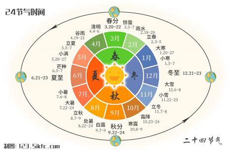 二十四節氣 五行|二十四节气（中国历法中廿四个特定节令、人类非物质文化遗产代。